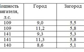 Объем топливного бака Шевроле Круз